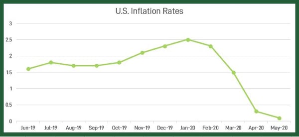 usinflationrates